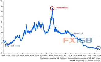 2018年迄今表現(xiàn)最佳資產(chǎn)探析 或迎十年來最佳投資機會